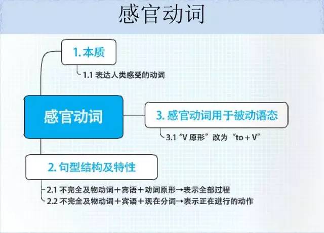 语法思维导图画_英语语法与发展思维导图_英语语法导图怎么画