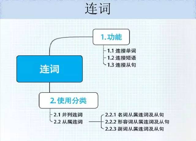 语法思维导图画_英语语法导图怎么画_英语语法与发展思维导图