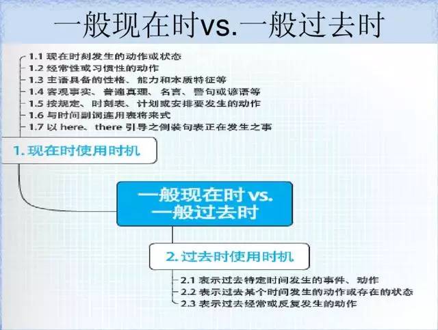 语法思维导图画_英语语法与发展思维导图_英语语法导图怎么画