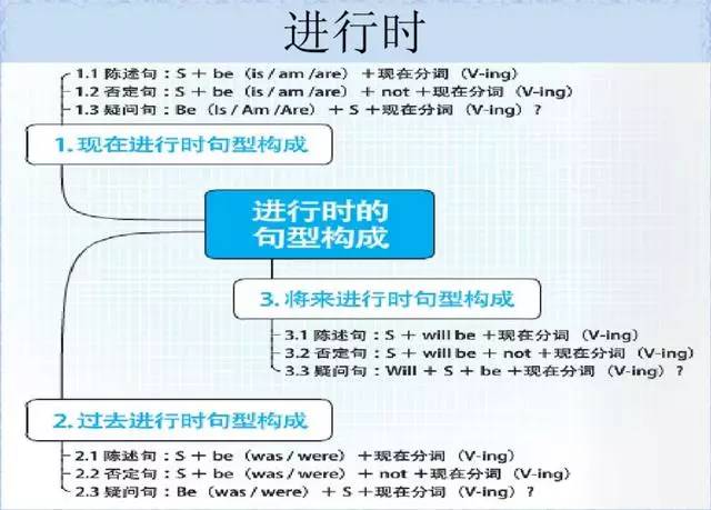 英语语法导图怎么画_英语语法与发展思维导图_语法思维导图画