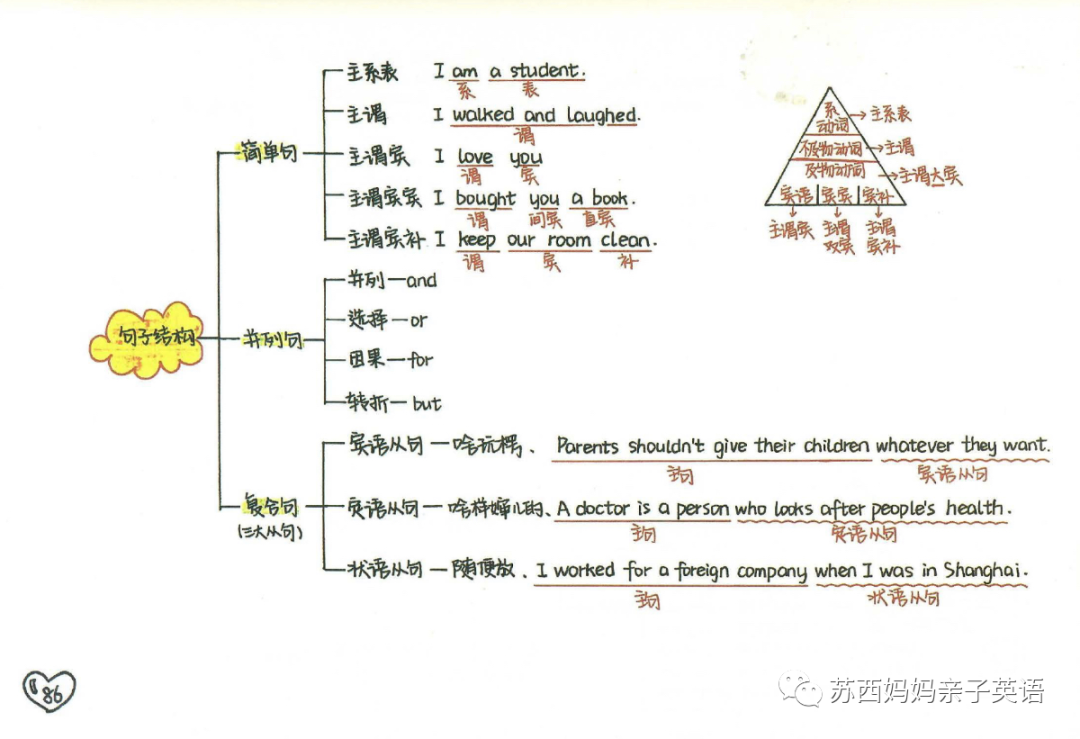 语法思维导图画_英语语法与发展思维导图_语法思维导图是什么