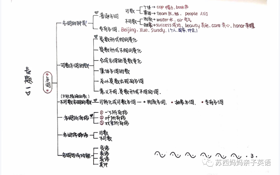 英语语法与发展思维导图_语法思维导图是什么_语法思维导图画