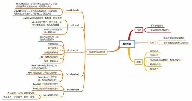 名词英语语法—名词思维导图_名词英语词汇思维导图_名词思维导图画法