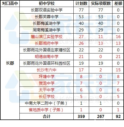 长郡小升初提前招生英语_长郡小升初英语试卷及答案_长郡初升高招生试卷