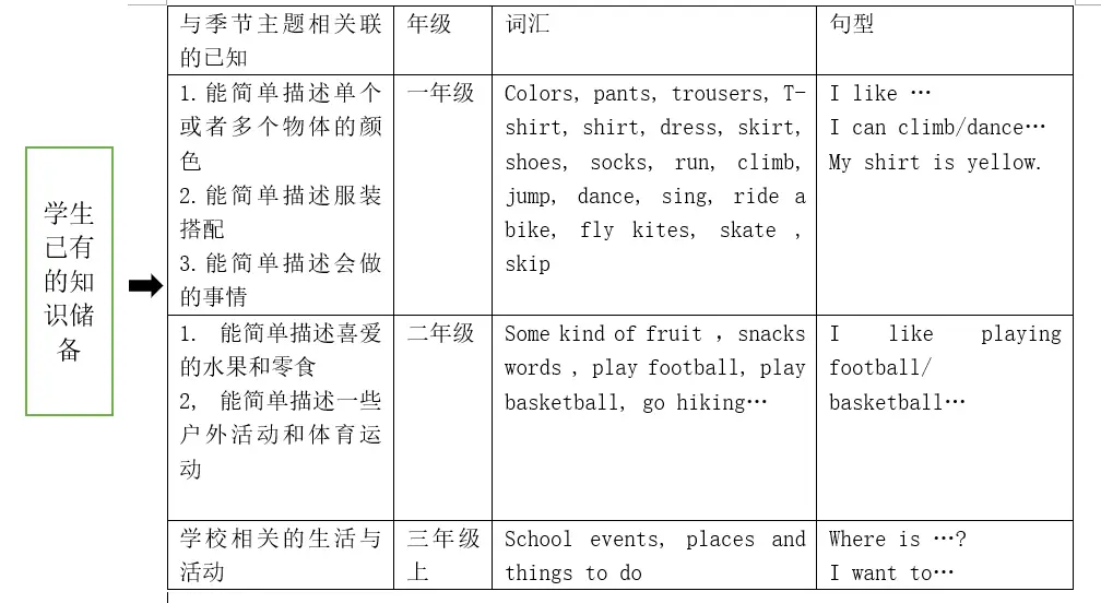 小学英语单元主题写作_小学英语单元主题教学策略_围绕单元主题小学英语