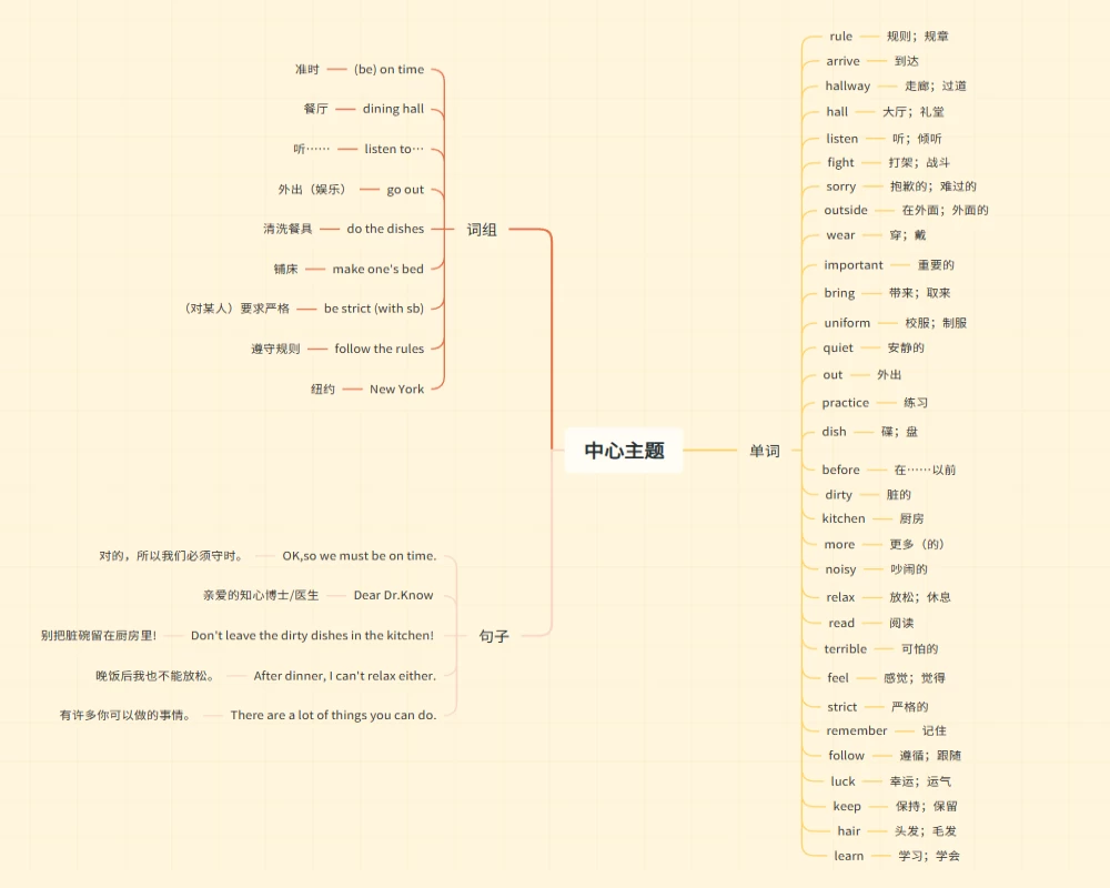 七年级英语下册思维导图